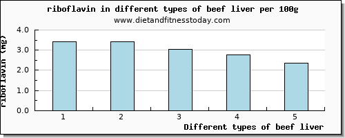 beef liver riboflavin per 100g